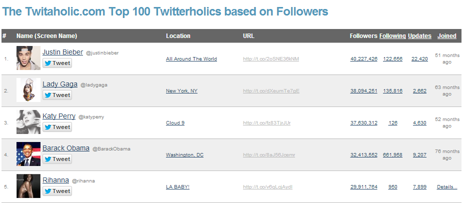 Top Twitter User Rankings   Stats   Twitaholic.com