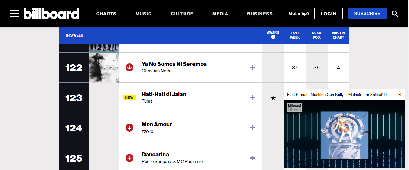 “Hati-hati di Jalan” Tulus Jadi Lagu Bahasa Indenesia Pertama yang Masuk Billboard Global 200